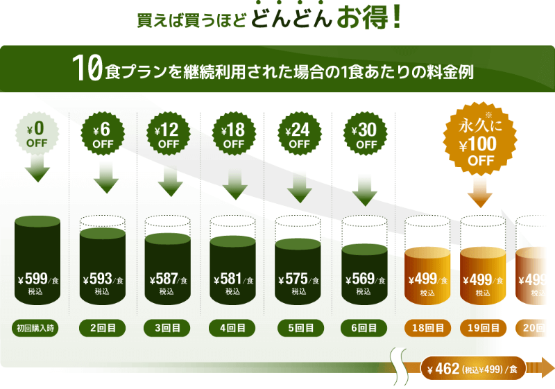 noahの割引特典【累計購入数で最大16.55％引き】